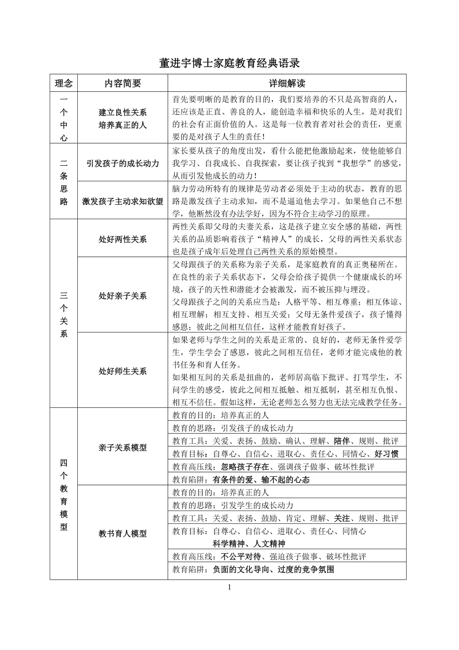 董进宇博士家庭教育经典语录(表格).doc