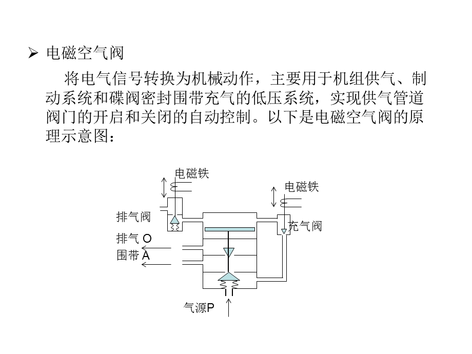 电磁阀的工作原理.ppt_第3页