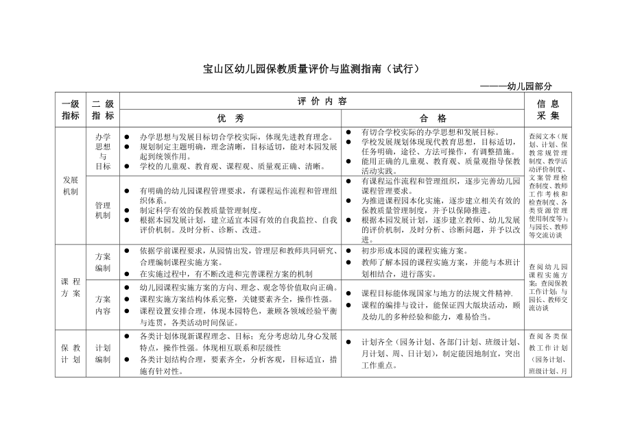 宝山区幼儿园保教质量评价与监测指南（试行）.doc_第1页