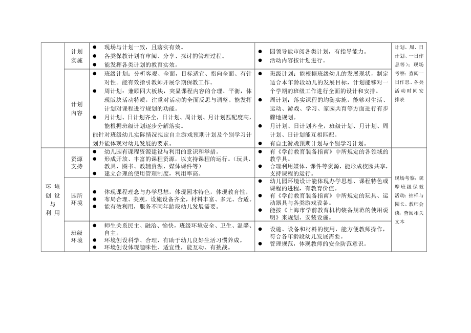 宝山区幼儿园保教质量评价与监测指南（试行）.doc_第2页