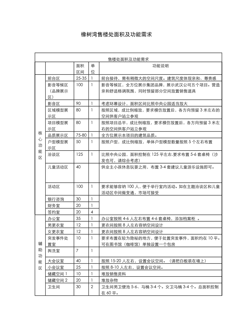 拷贝杨园项目示范区设计任务书橡树湾售楼处面积及功能需求.doc_第1页