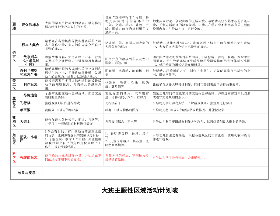 大班主题性区域活动计划表.doc_第2页