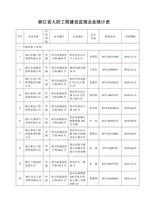 浙江省人防工程建设监理企业统计表.doc