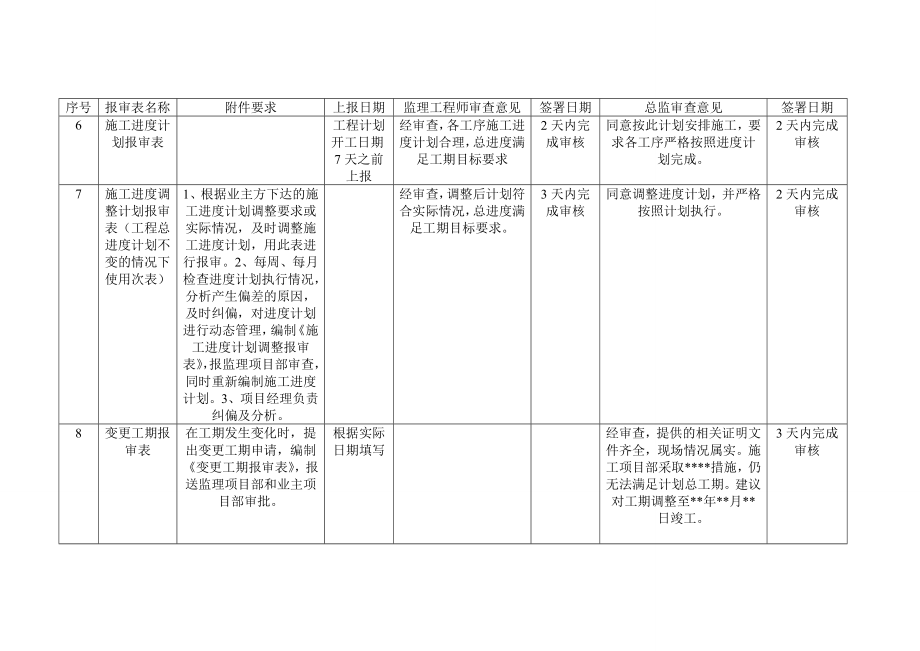 变电工程报审表上报和监理审查签字要求.doc_第2页