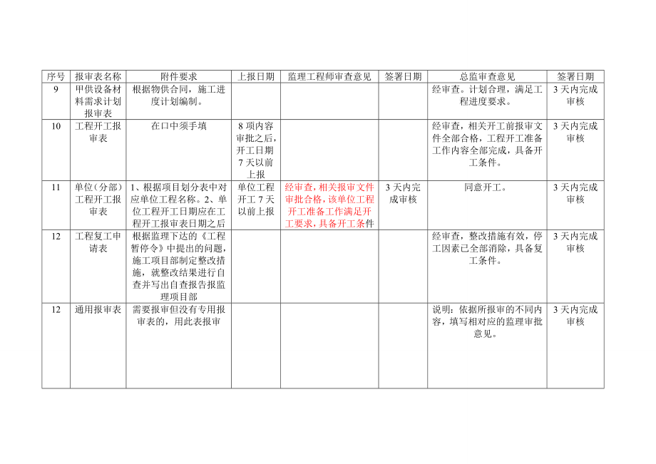 变电工程报审表上报和监理审查签字要求.doc_第3页