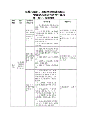 市城区、县城文明创建和城市管理动态测评方法.doc