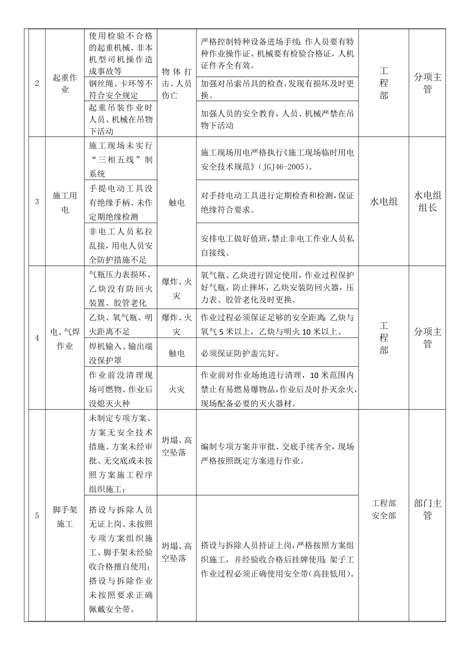 管理人员进场安全交底表.doc_第2页