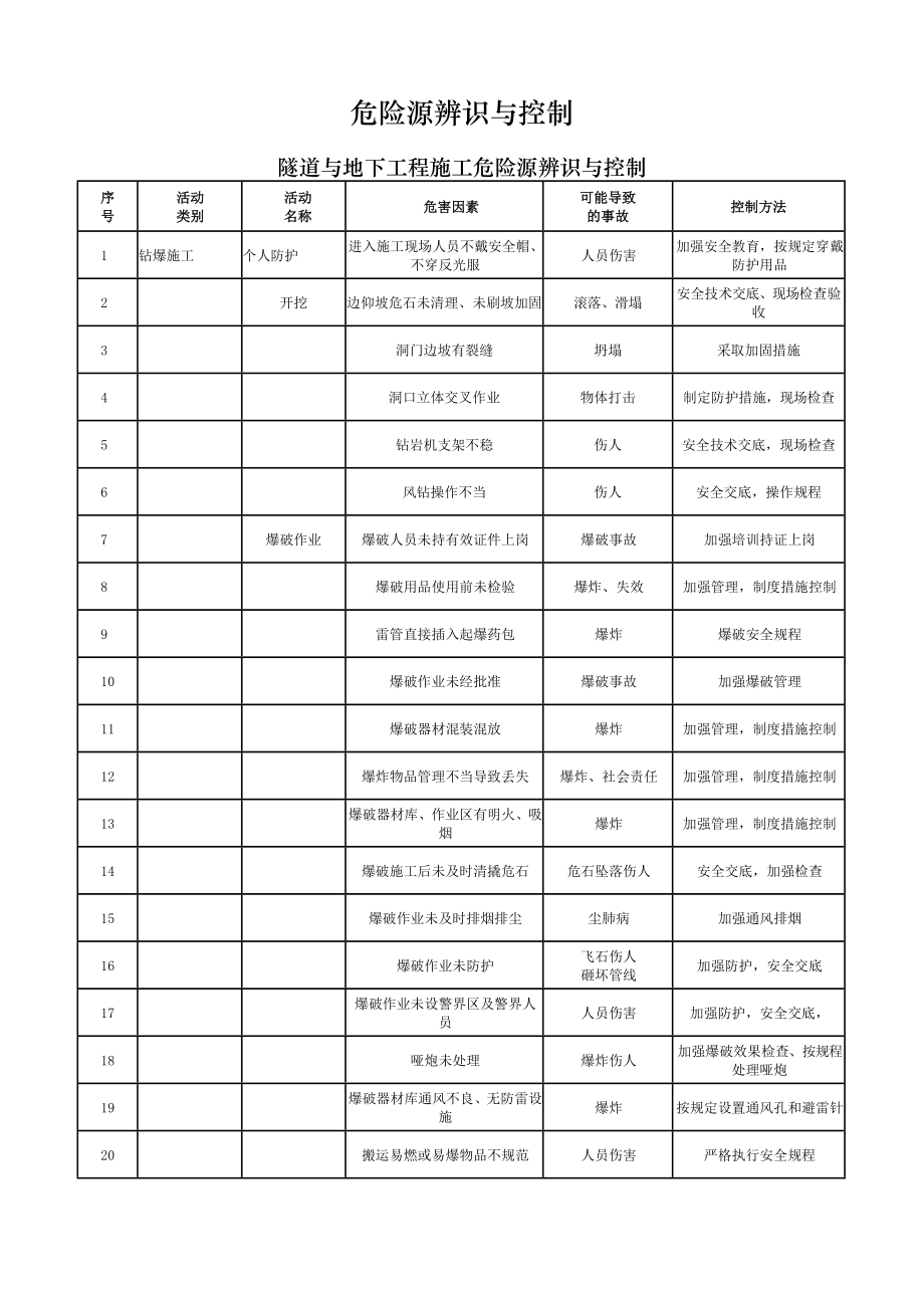 高速公路工程危险源辨识与控制doc.doc_第1页