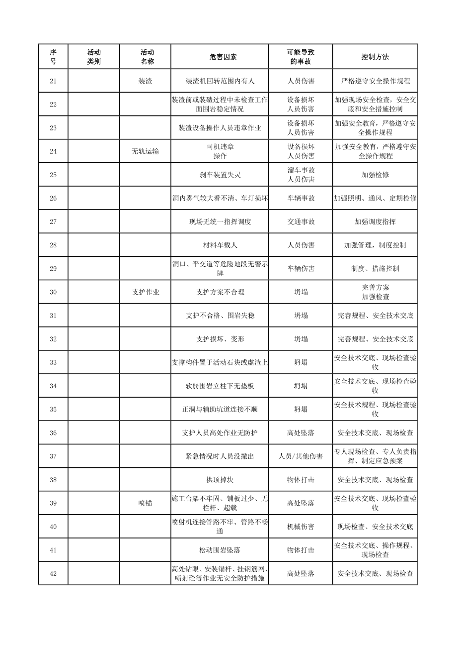 高速公路工程危险源辨识与控制doc.doc_第2页