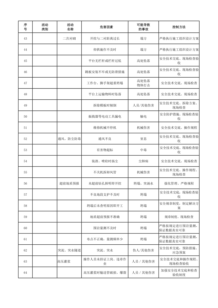 高速公路工程危险源辨识与控制doc.doc_第3页