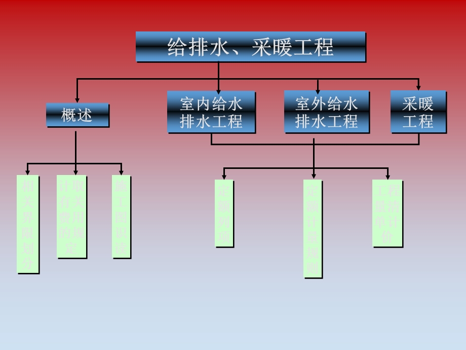 给排水安装预算1.ppt_第2页