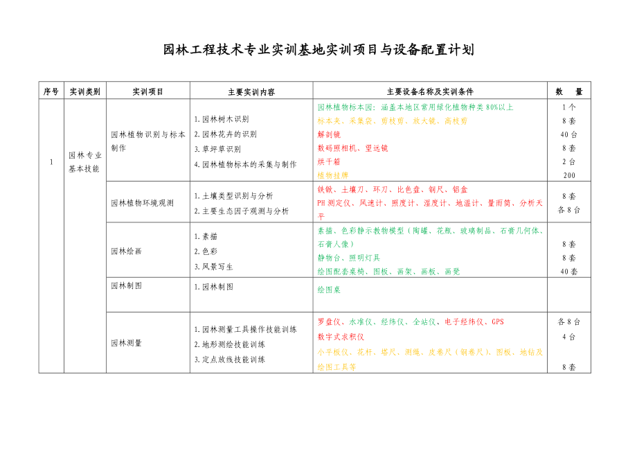 园林工程技术专业实训基地实训项目与设备配置计划.doc_第1页