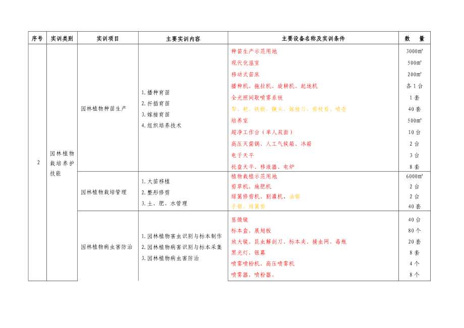 园林工程技术专业实训基地实训项目与设备配置计划.doc_第2页