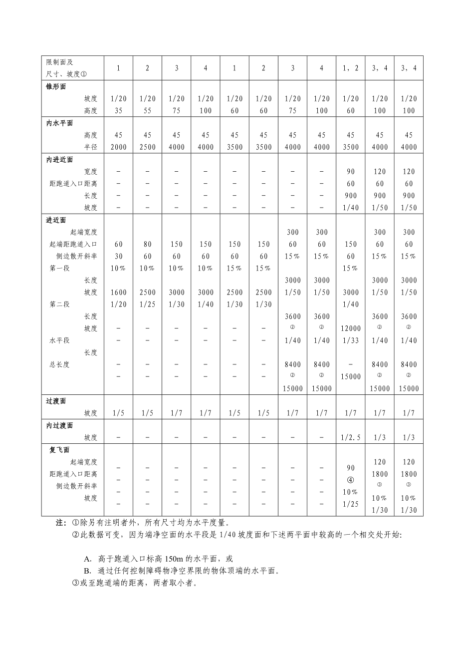 专业文献 机场净空标准与净空治理.doc_第2页