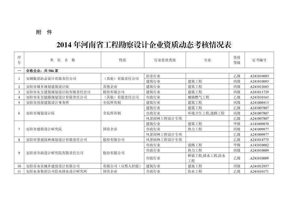 河南省工程勘察设计企业资质动态考核情况表.doc_第1页