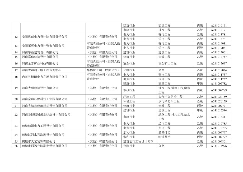 河南省工程勘察设计企业资质动态考核情况表.doc_第2页