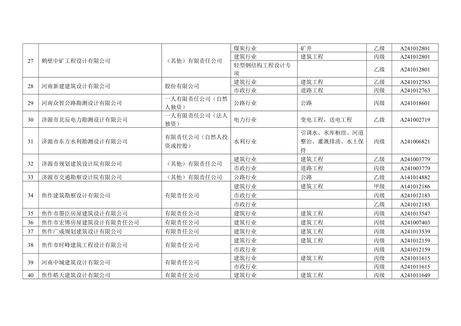 河南省工程勘察设计企业资质动态考核情况表.doc_第3页