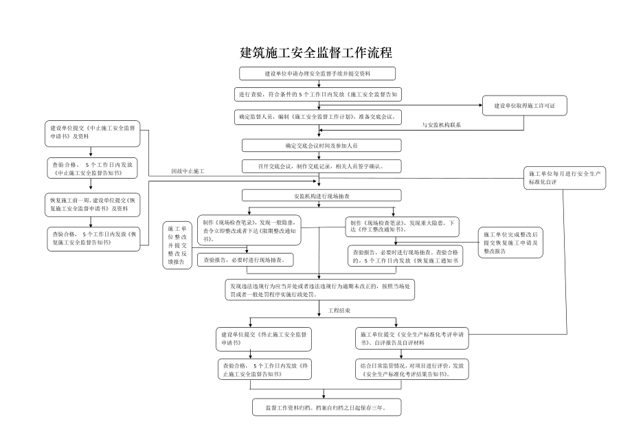 建筑施工安全监督工作流程.doc_第1页