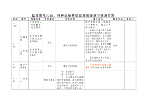 盐城市阜宁县危化品事故应急救援演习推演方案.doc