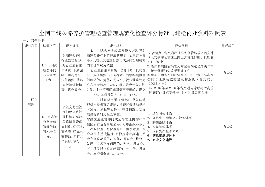 全国干线公路养护管理检查管理规范化检查评分表（对照） .doc_第1页