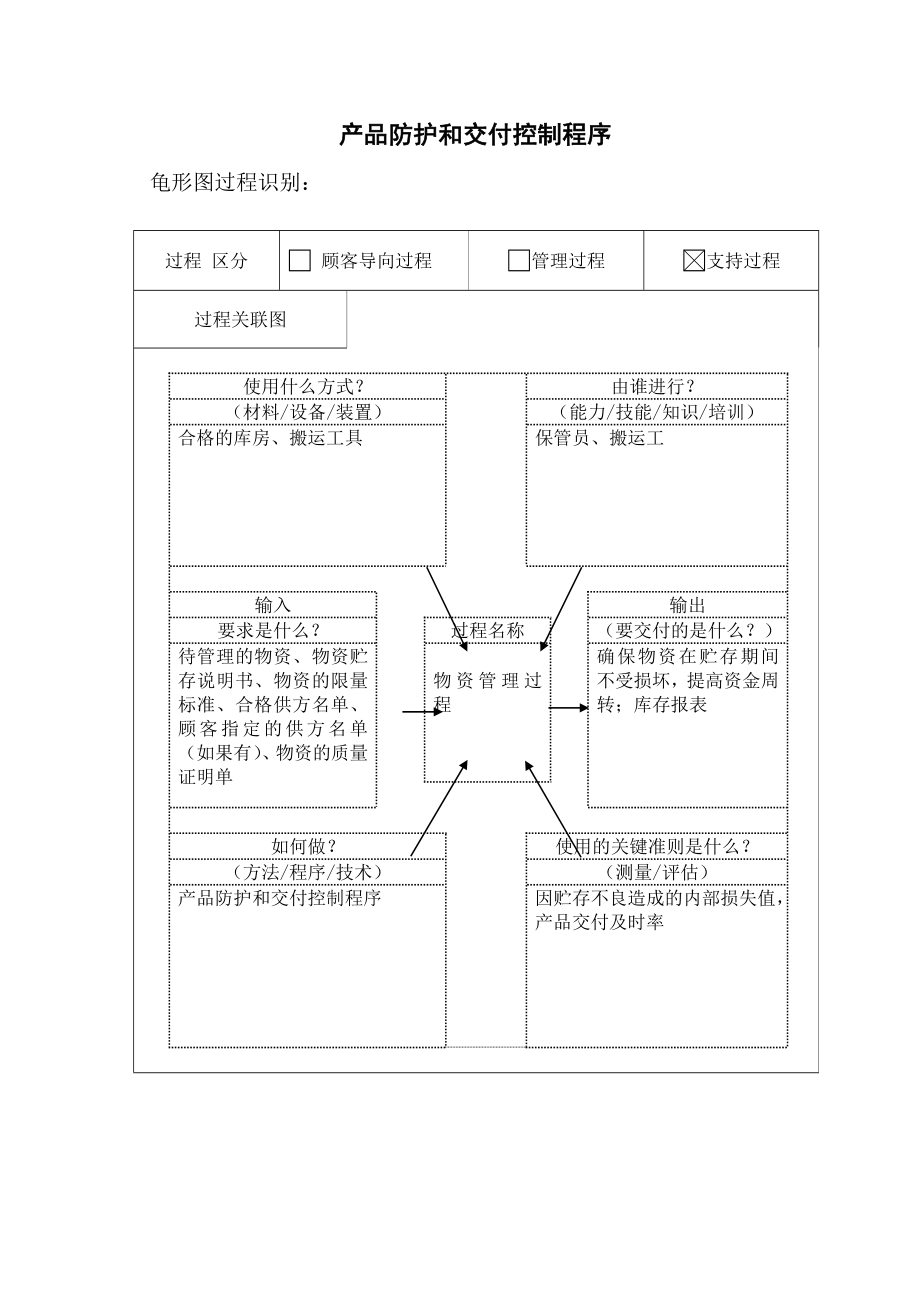 产品防护和交付控制程序.doc_第2页