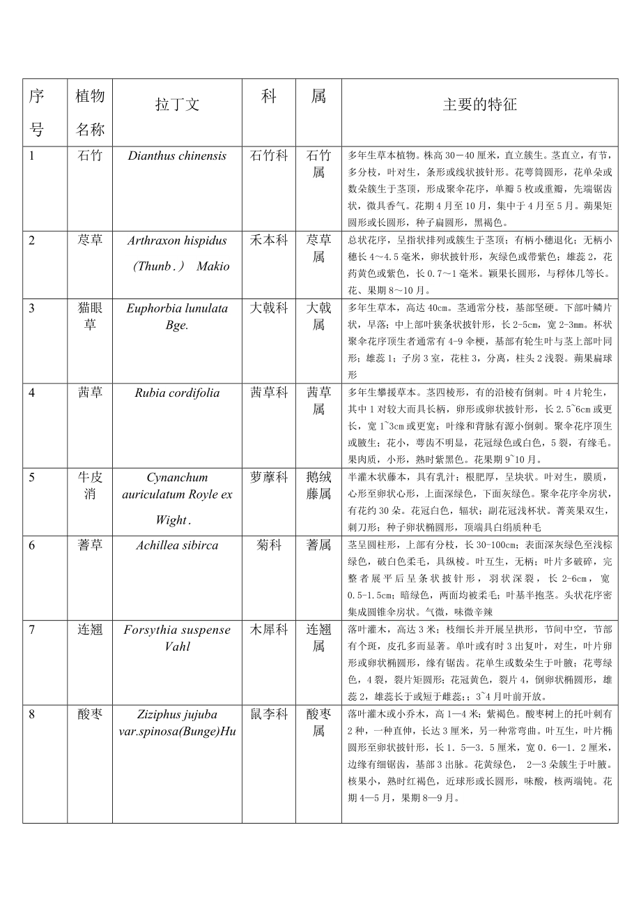 北京植物园植物名录.doc_第2页