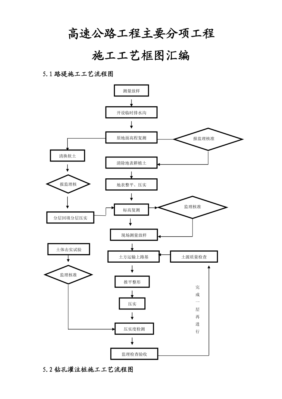 高速公路工程主要分项工程施工工艺框图汇编.doc_第1页