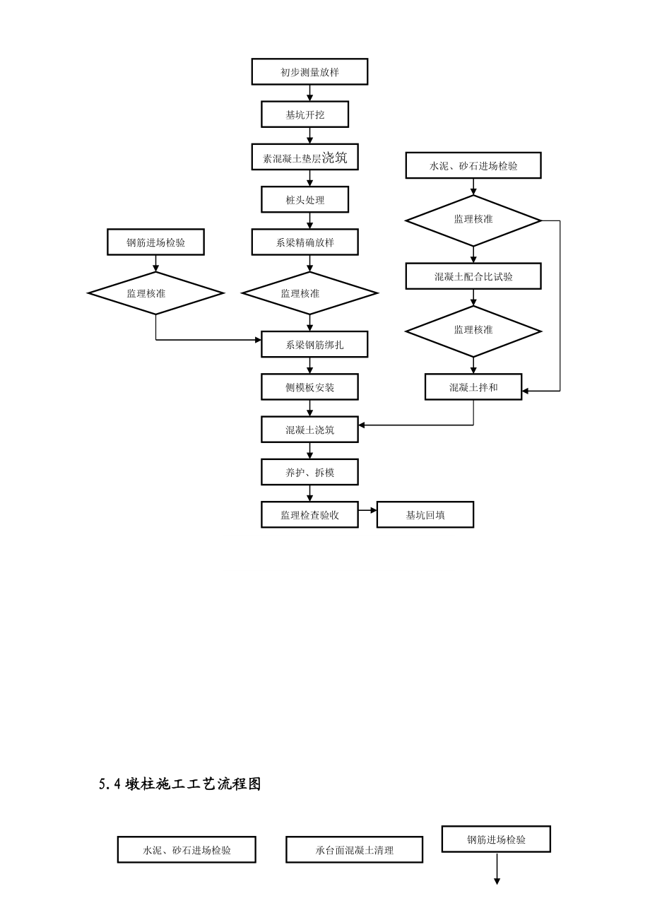 高速公路工程主要分项工程施工工艺框图汇编.doc_第3页