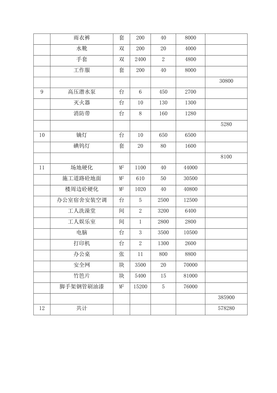 现场安全文明施工措施费费用使用明细表.doc_第2页