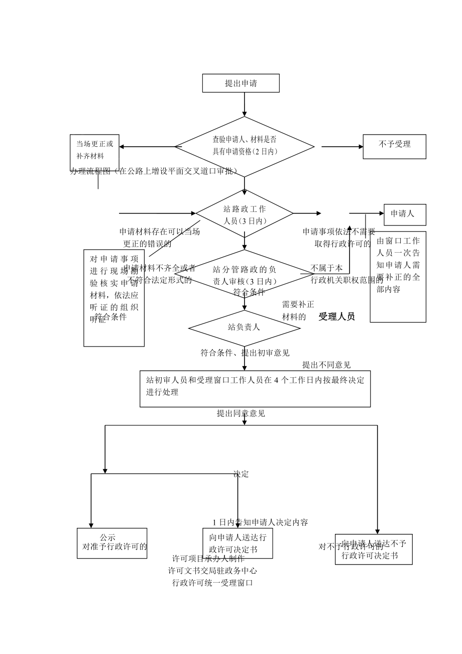 办理流程图(在公路上增设平面交叉道口审批).doc_第1页