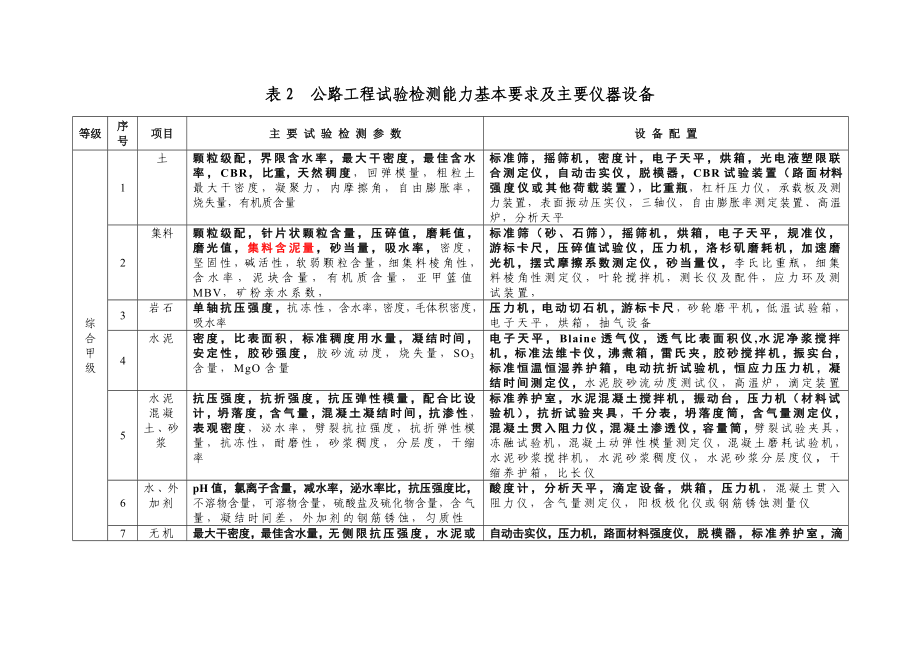 最新公路水运工程试验检测机构等级标准.doc_第2页