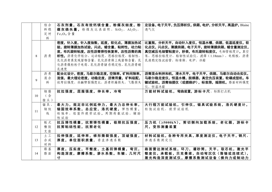 最新公路水运工程试验检测机构等级标准.doc_第3页