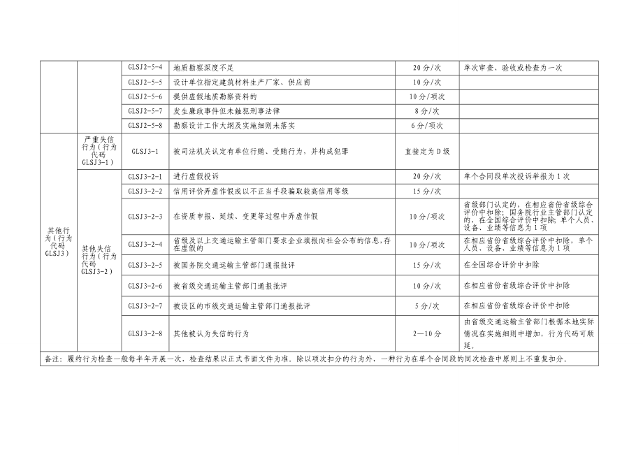 公路设计企业信用行为评定标准.doc_第3页