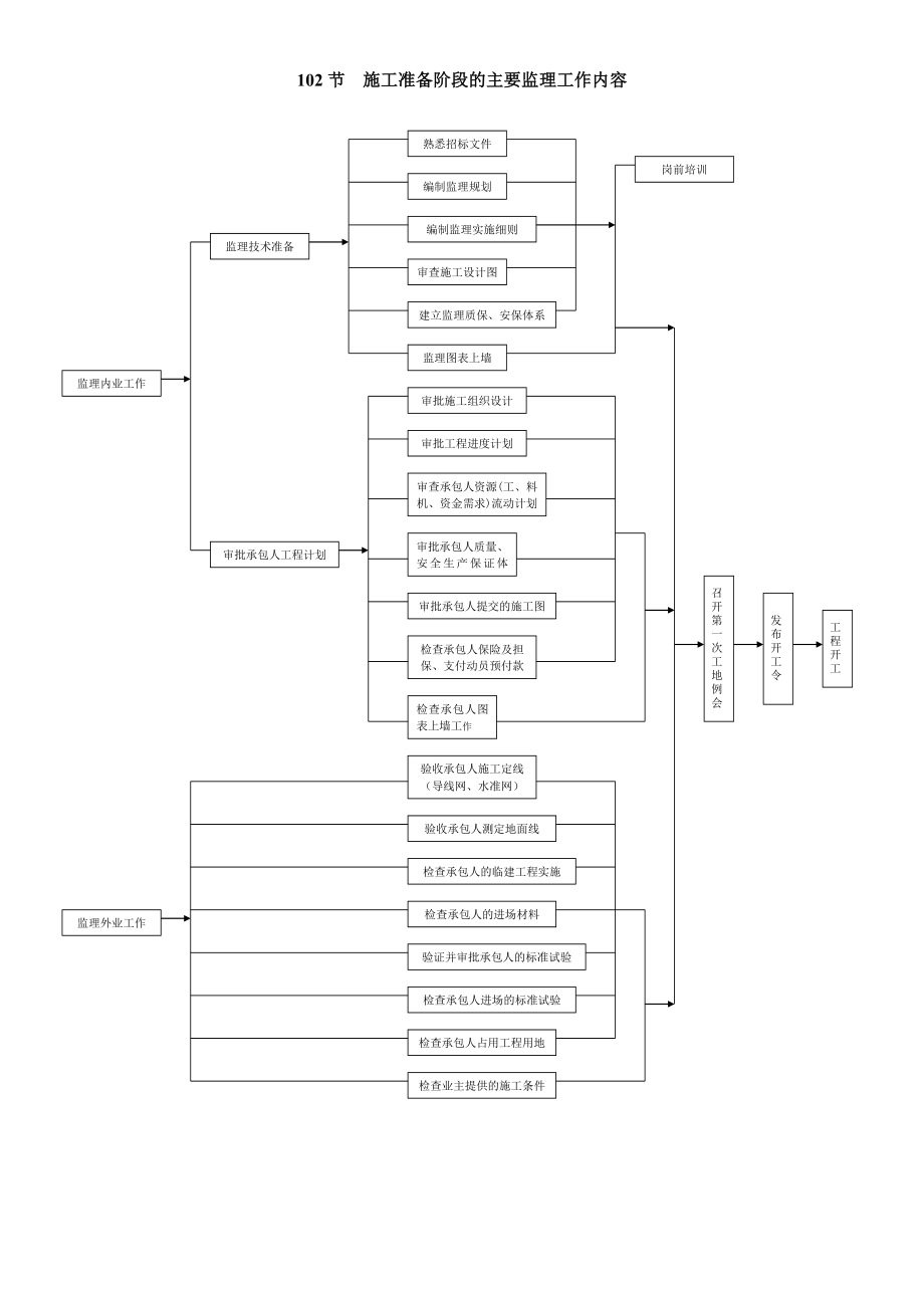 公路建设工程质量控制流程图.doc_第2页