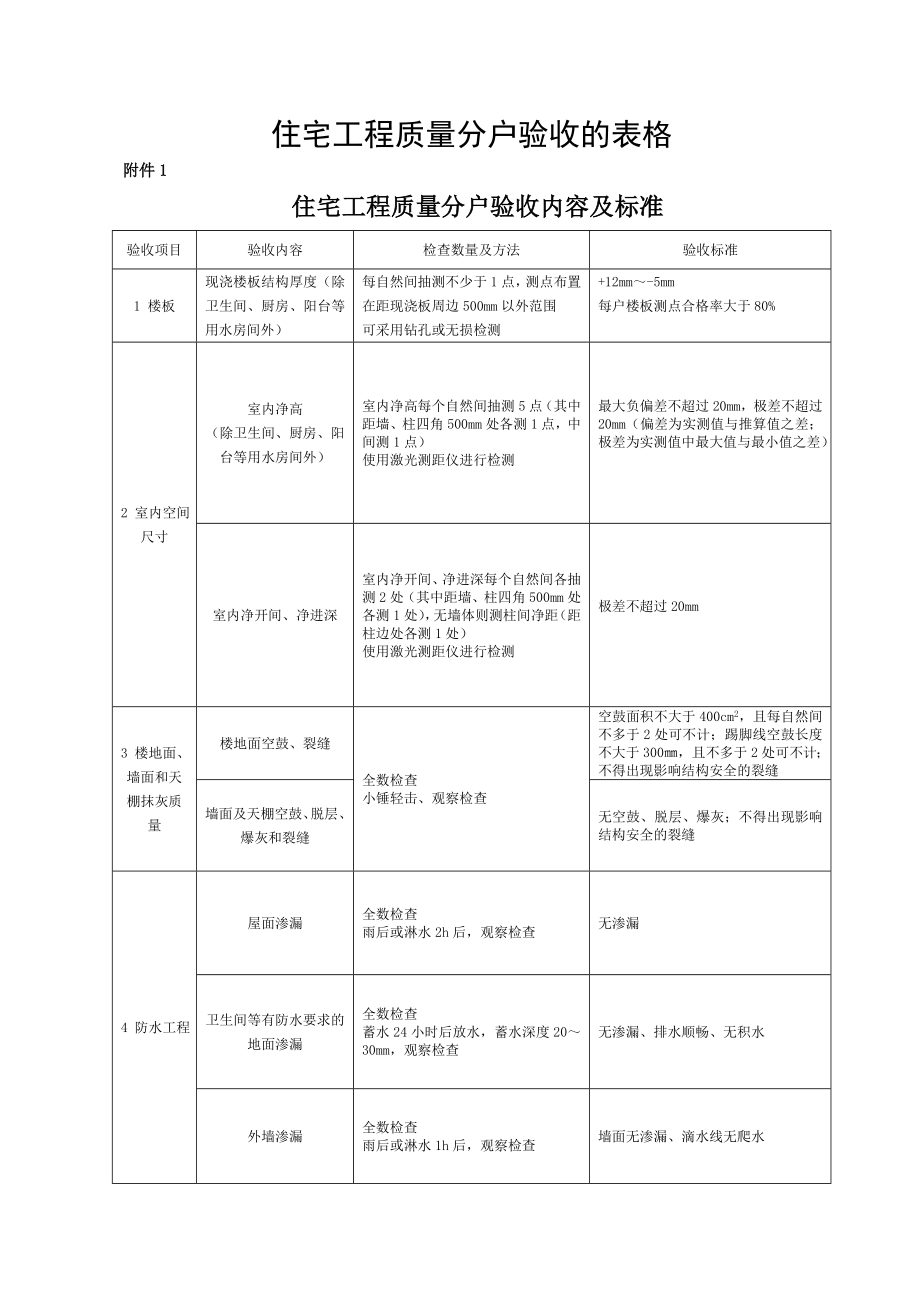 住宅工程质量分户验收表格及填写范本.doc_第1页