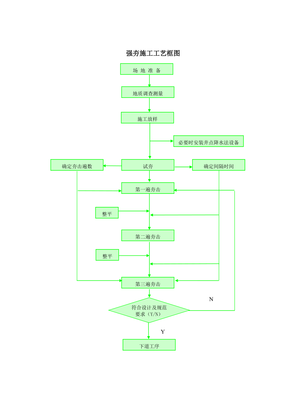 高速公路施工工艺框图(终稿).doc_第2页