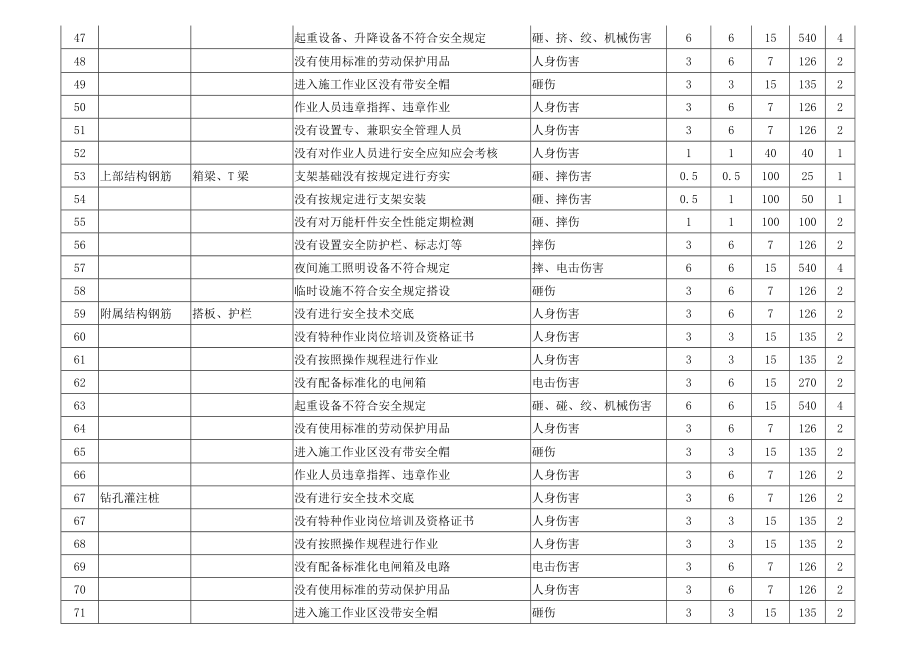 S2桥梁危险源辨识及风险评价.doc_第3页