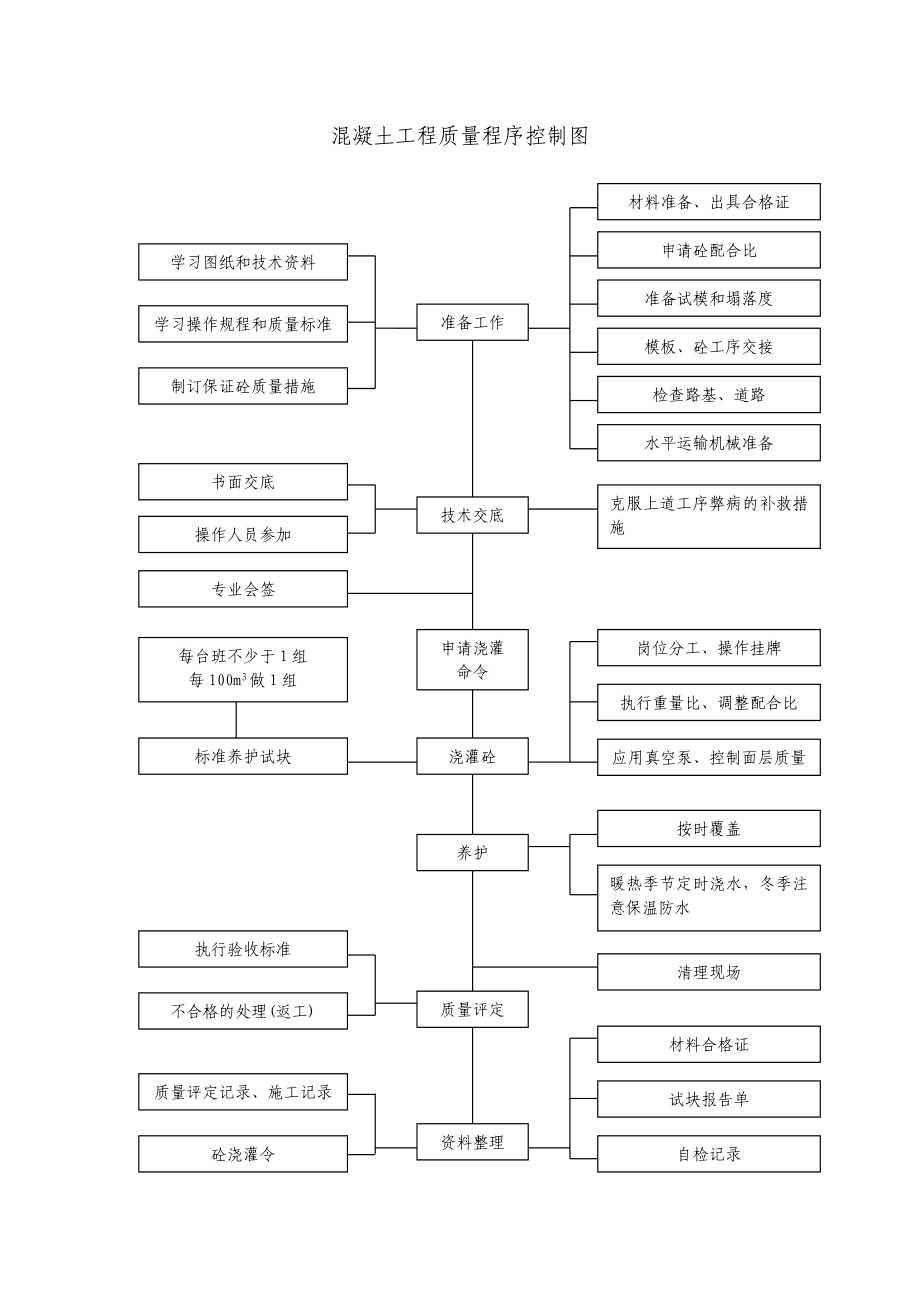 路桥工程质量保证体系框图汇编.doc_第2页