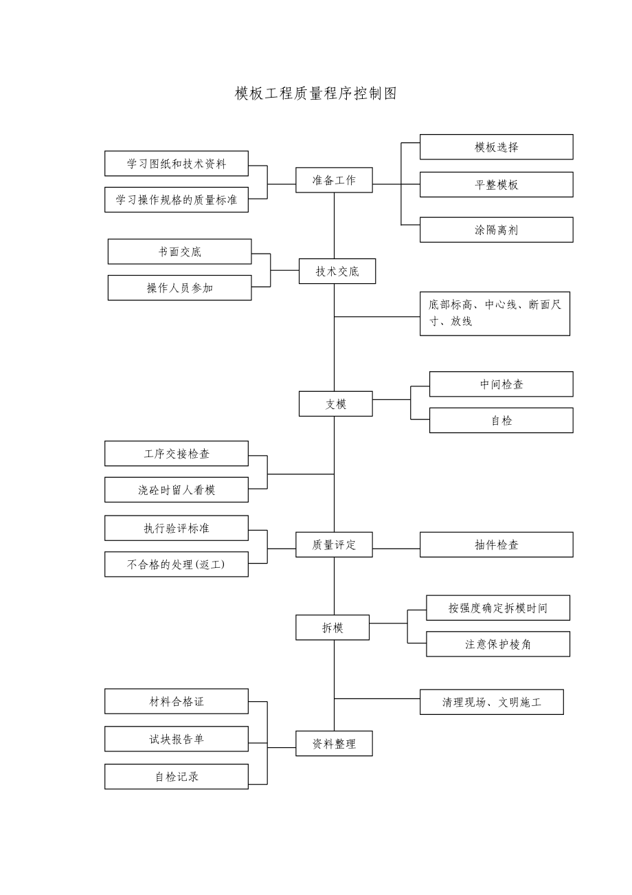 路桥工程质量保证体系框图汇编.doc_第3页