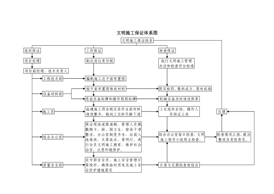 （精品）建筑工程安全文明施工保证体系图.doc_第1页