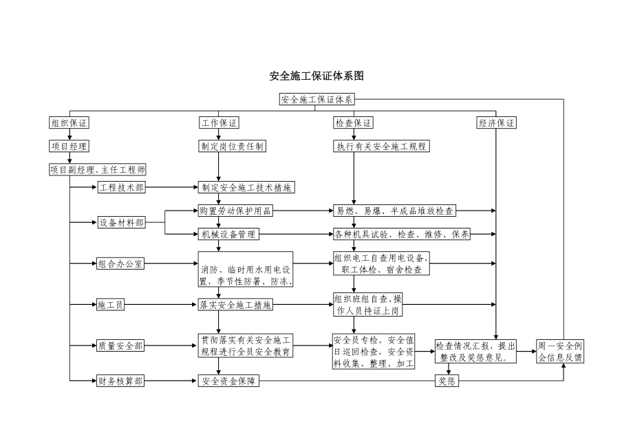 （精品）建筑工程安全文明施工保证体系图.doc_第2页