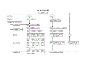 （精品）建筑工程安全文明施工保证体系图.doc