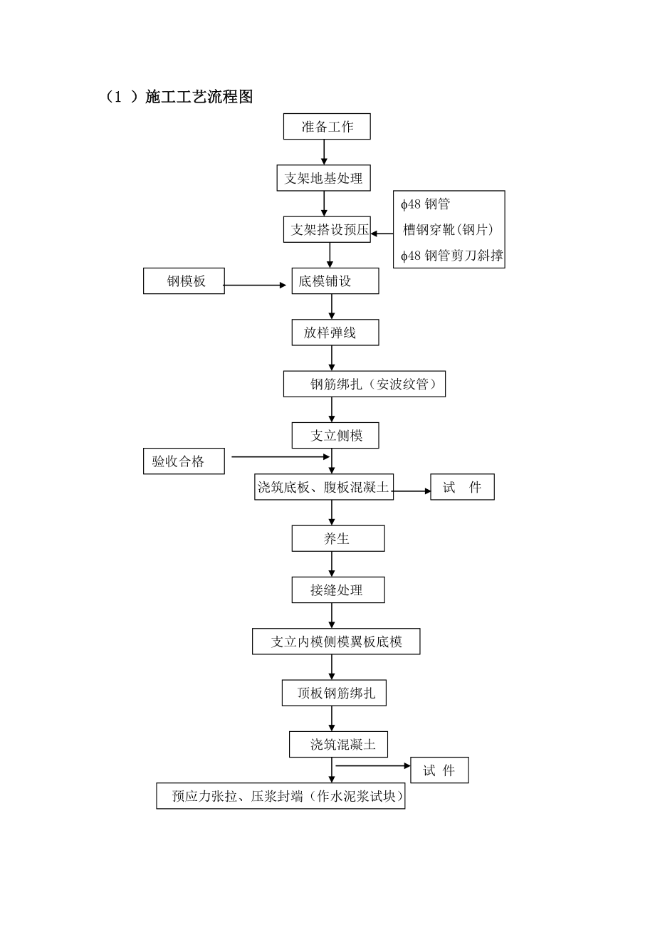 桥梁预应力箱梁施工方案.doc_第3页