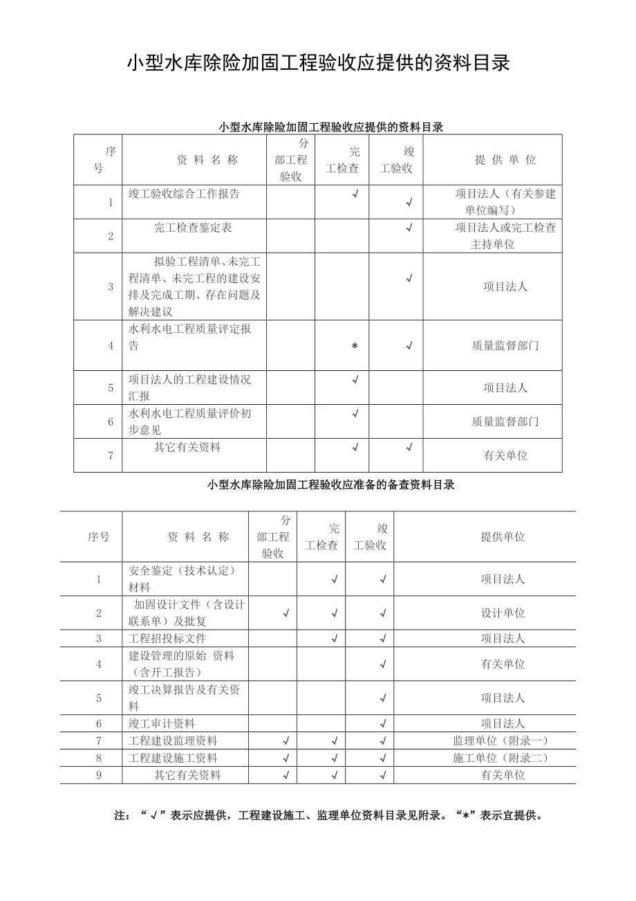 小型水库除险加固工程验收应提供的资料目录.doc_第1页