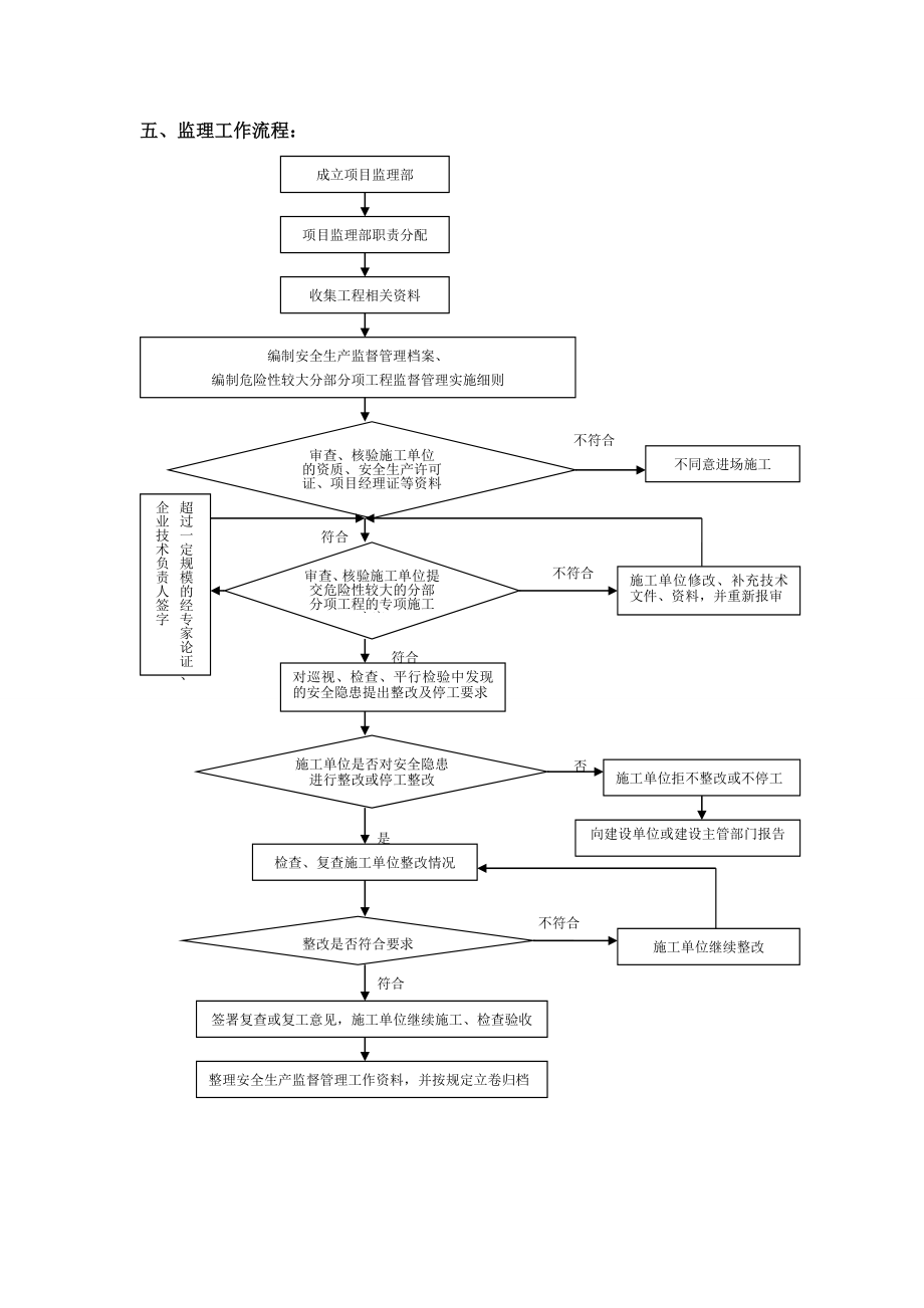 危险性较大的分部分项工程监理实施细则.doc_第3页