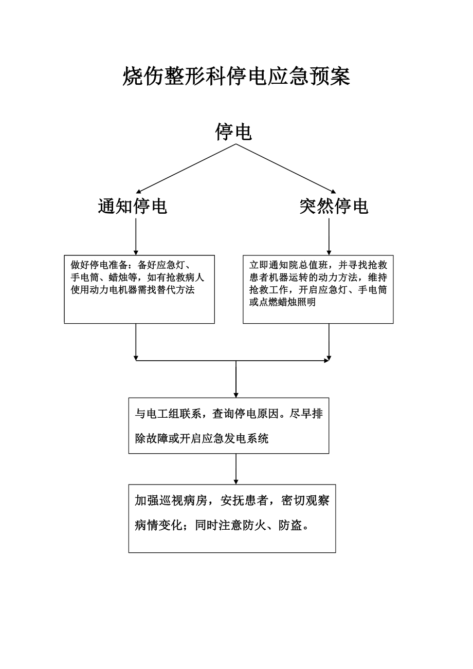 烧伤整形科停电应急预案.doc_第2页