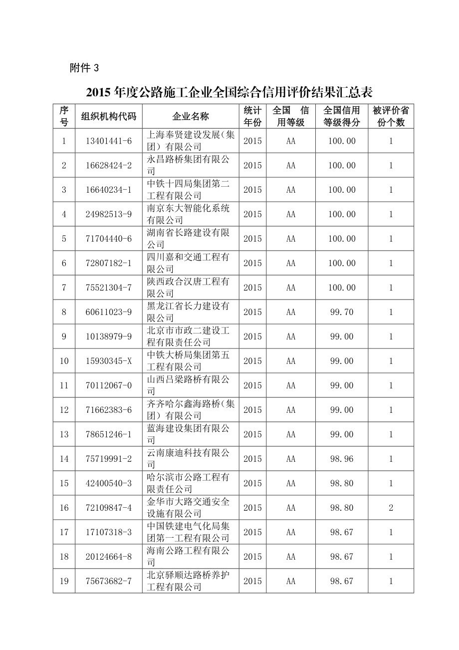 公路施工企业全国综合信用评价结果汇总表图文.doc_第1页