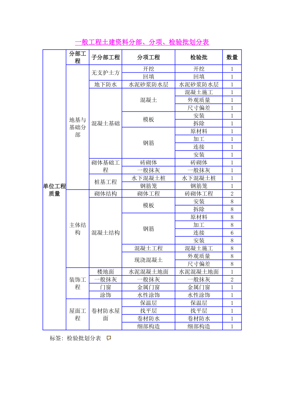 一般工程土建资料分部、分项、检验批划分表及工程质量验收计划及检验批划分的编制实施细则.doc_第1页