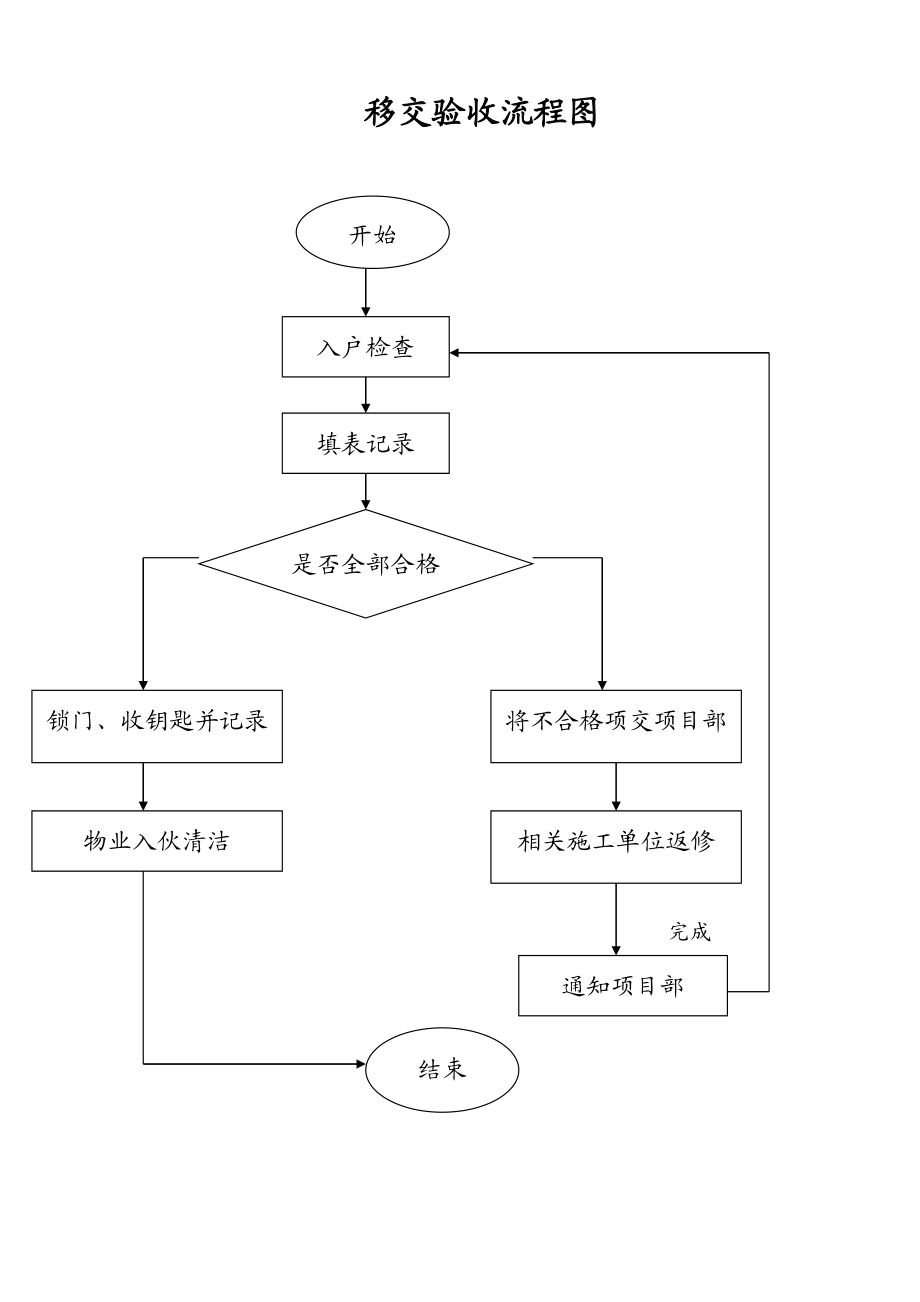 房屋移交验收流程.doc_第3页