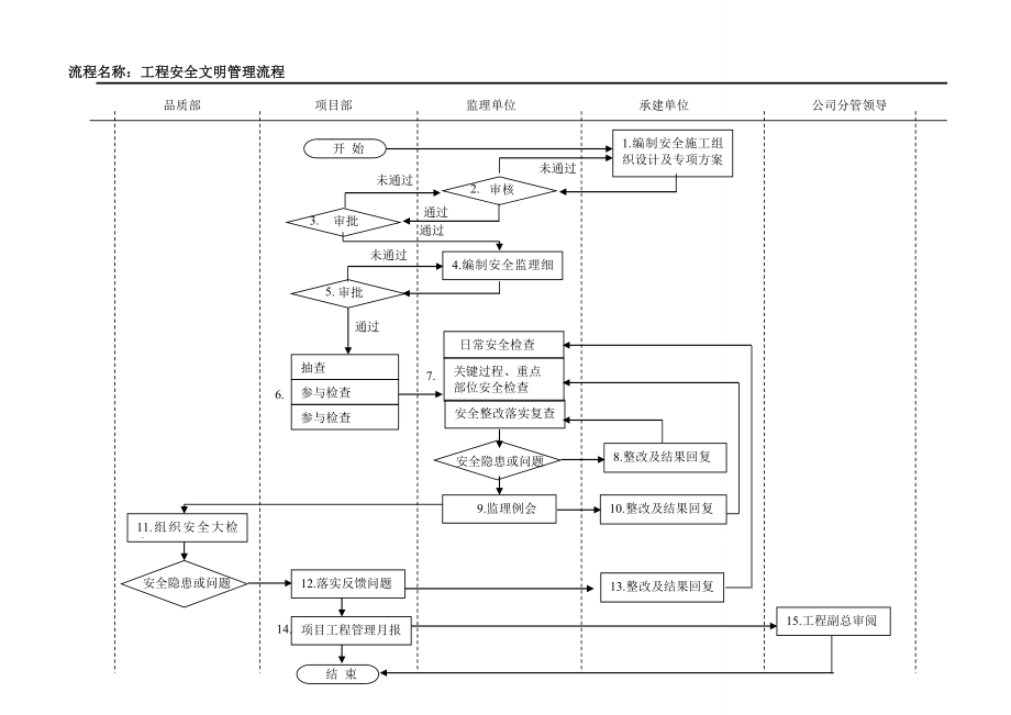 建设工程安全文明施工管理流程.doc_第3页